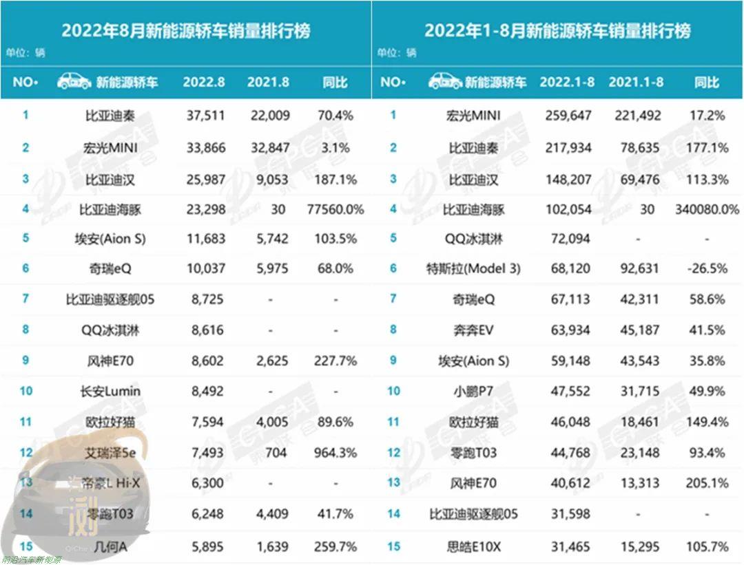 022年8月份国内汽车零售销量数据(比亚迪新能源汽车销量创纪录达到178885辆)'