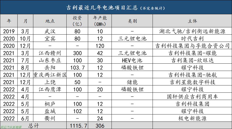 「吉利新能源汽车电池用的是哪家的」2022年吉利正努力构建自己的电池动力供应