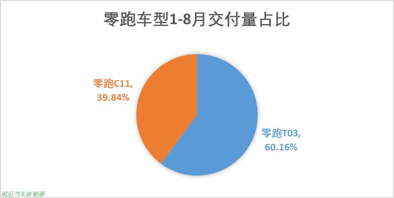 「零跑汽车前景如何」销量撑起了第4家造车新势力IPO但毛利为负值