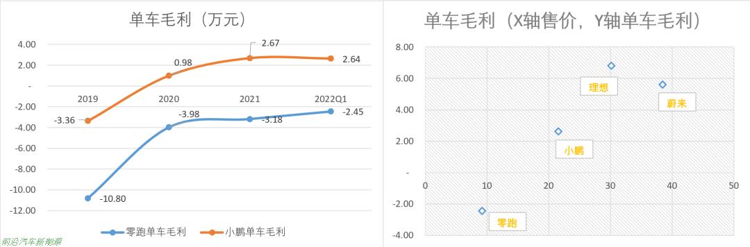 「零跑汽车前景如何」销量撑起了第4家造车新势力IPO但毛利为负值