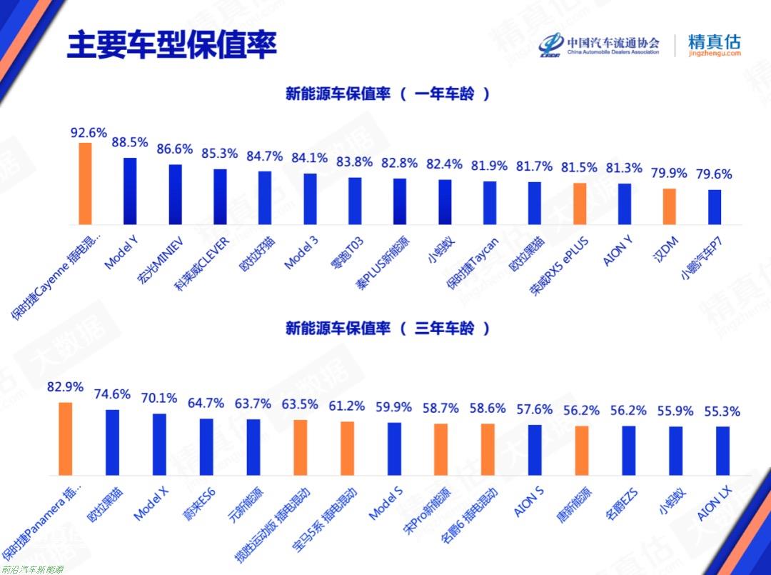 「燃油车2022最新保值率在下降」马斯克大嘴巴燃油车即将变为历史