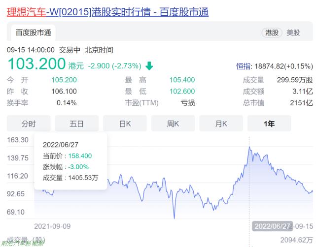 「理想汽车公司2022年9月现状」高管套现近亿元停产理想ONE