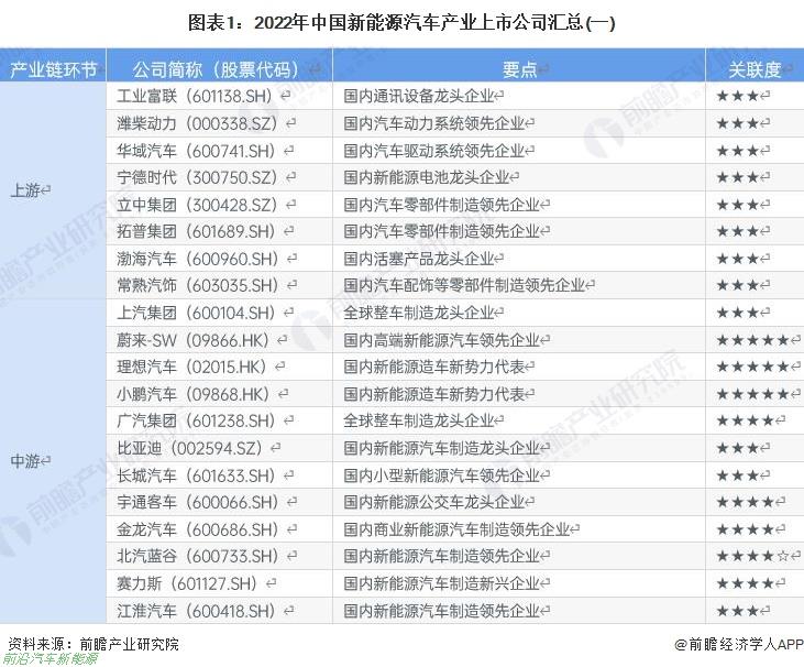 022年新能源汽车行业有哪些上市企业（最全公司名单以及业务布局业绩对比业务规划等)'