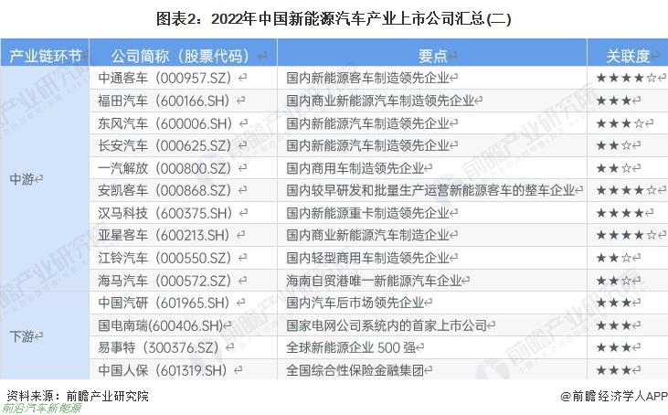 022年新能源汽车行业有哪些上市企业（最全公司名单以及业务布局业绩对比业务规划等)'