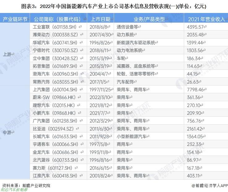 022年新能源汽车行业有哪些上市企业（最全公司名单以及业务布局业绩对比业务规划等)'