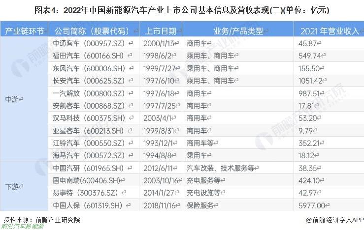 022年新能源汽车行业有哪些上市企业（最全公司名单以及业务布局业绩对比业务规划等)'