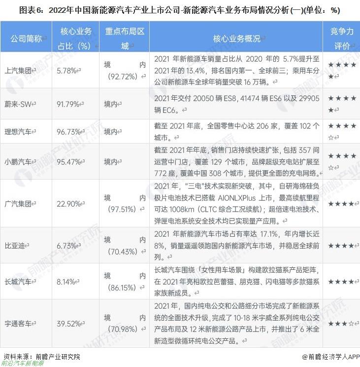 022年新能源汽车行业有哪些上市企业（最全公司名单以及业务布局业绩对比业务规划等)'