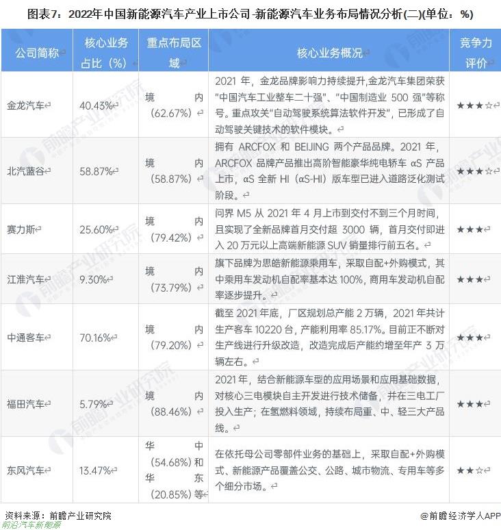 022年新能源汽车行业有哪些上市企业（最全公司名单以及业务布局业绩对比业务规划等)'