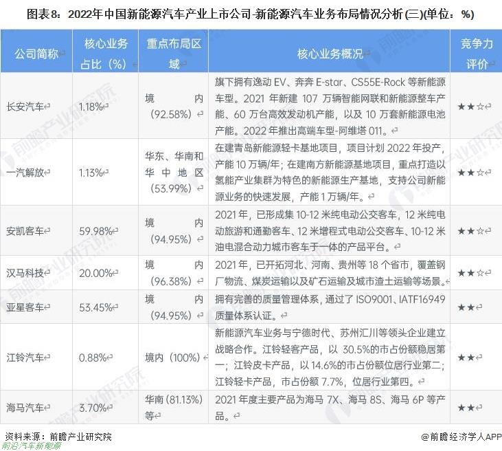 022年新能源汽车行业有哪些上市企业（最全公司名单以及业务布局业绩对比业务规划等)'