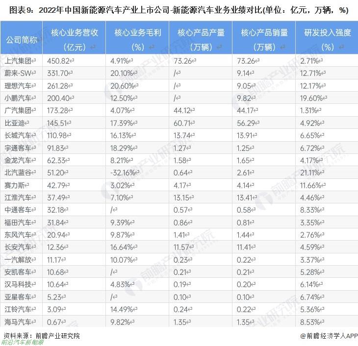 022年新能源汽车行业有哪些上市企业（最全公司名单以及业务布局业绩对比业务规划等)'