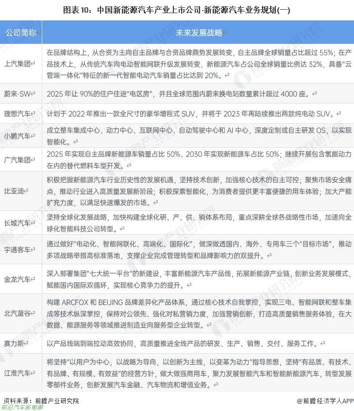 022年新能源汽车行业有哪些上市企业（最全公司名单以及业务布局业绩对比业务规划等)'