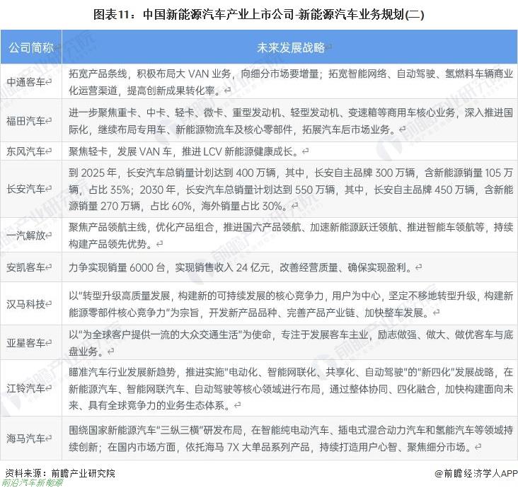 022年新能源汽车行业有哪些上市企业（最全公司名单以及业务布局业绩对比业务规划等)'
