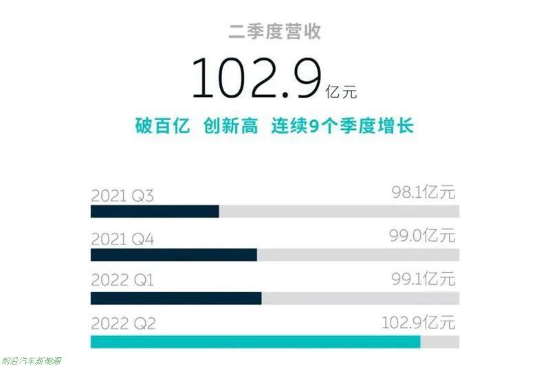 「蔚来2022年上半年财报解读」换电模式受到政策资本青睐