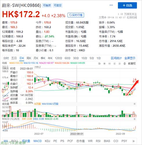 「蔚来2022年上半年财报解读」换电模式受到政策资本青睐