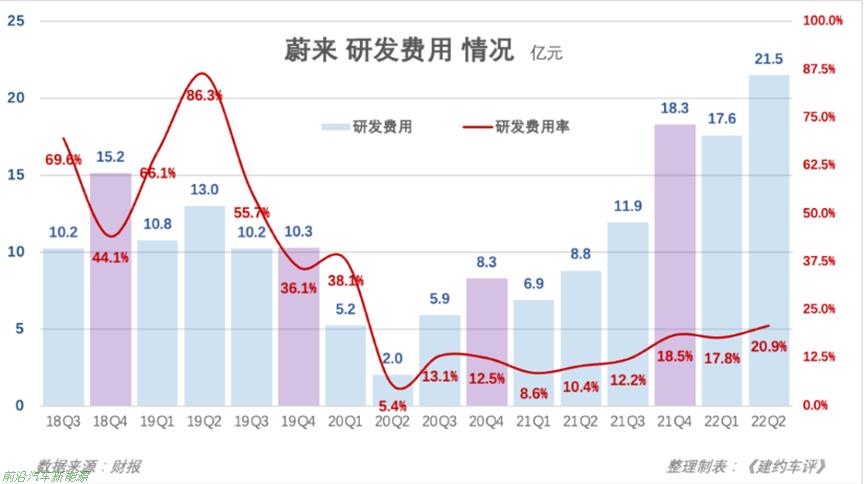 「蔚来2022年上半年财报解读」换电模式受到政策资本青睐