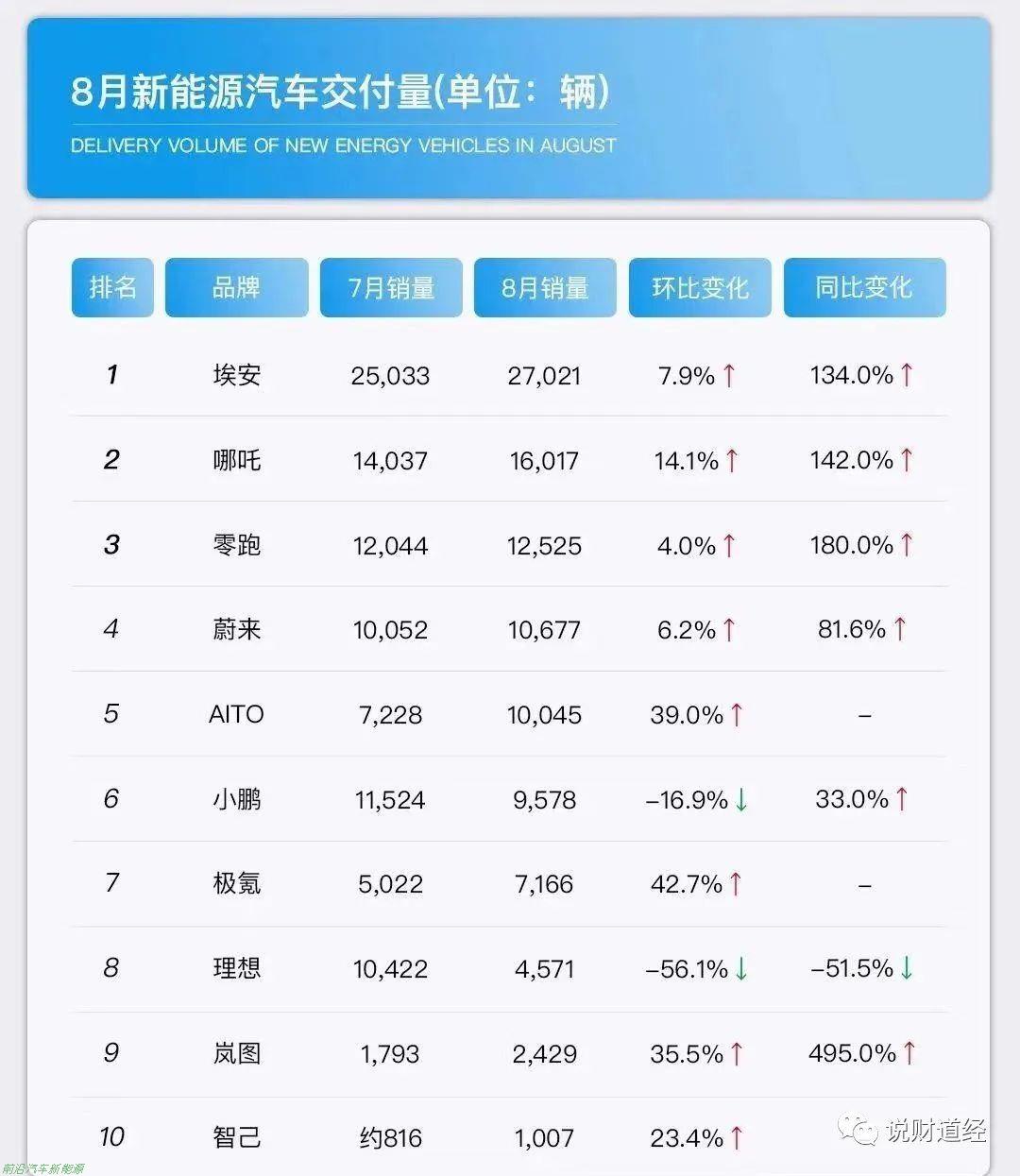 「2022年8月广汽新能源埃安销量」交付27021辆增长133%