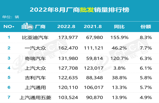 「2022年8月乘用车市场分析报告」比亚迪以电动汽车销量夺冠