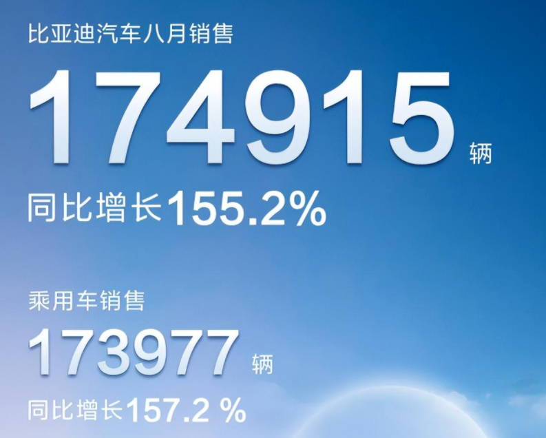 「2022年8月乘用车市场分析报告」比亚迪以电动汽车销量夺冠