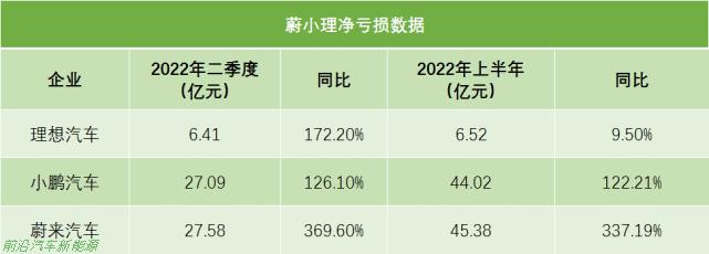 「2022年造车新势力上半年营收解读」蔚小理上半年亏损近百亿