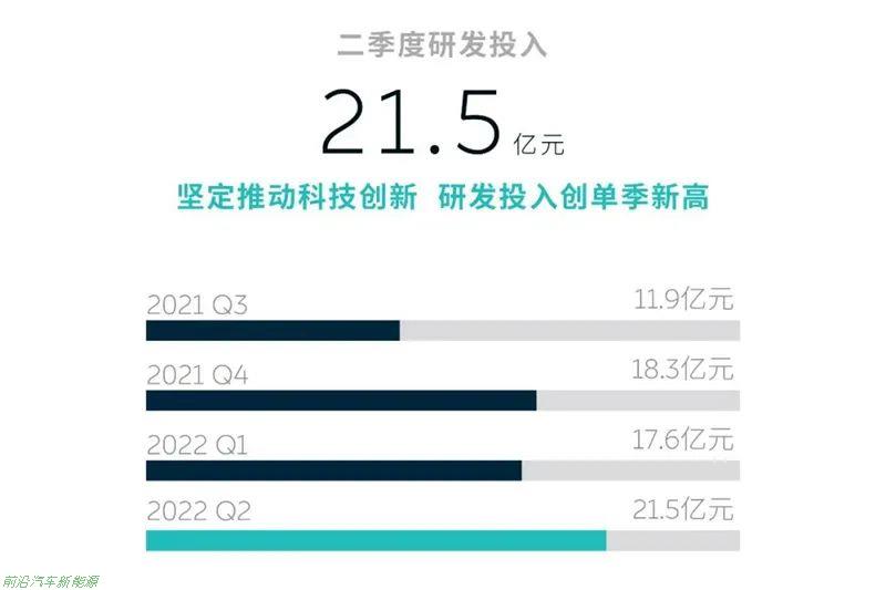 「2022年造车新势力上半年营收解读」蔚小理上半年亏损近百亿