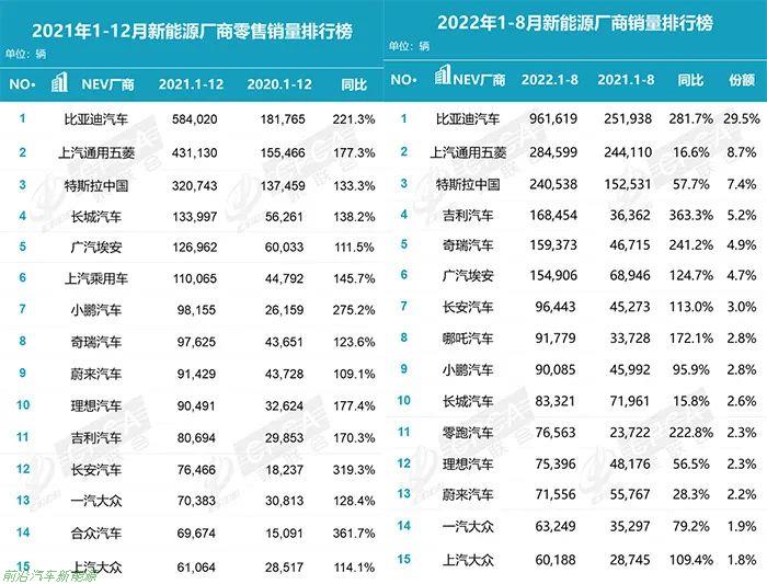 「2022年造车新势力上半年营收解读」蔚小理上半年亏损近百亿