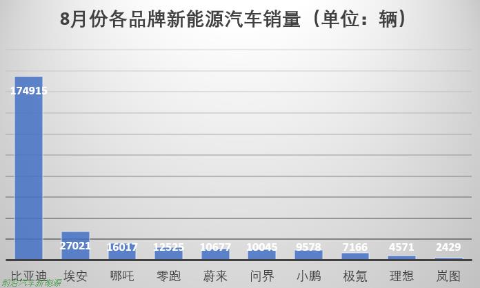 「埃安y不火爆的原因」其实2022年销量一直在增长