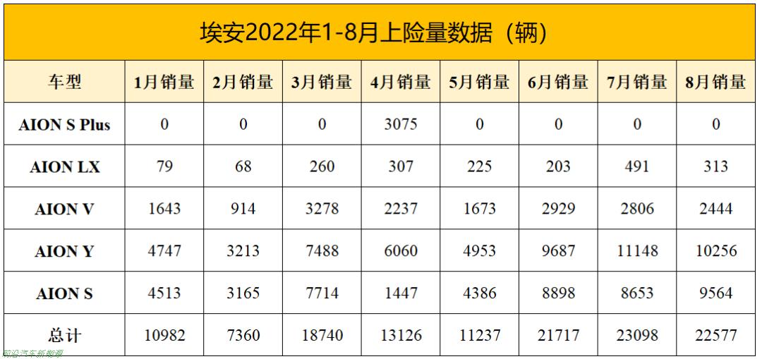 「埃安y不火爆的原因」其实2022年销量一直在增长