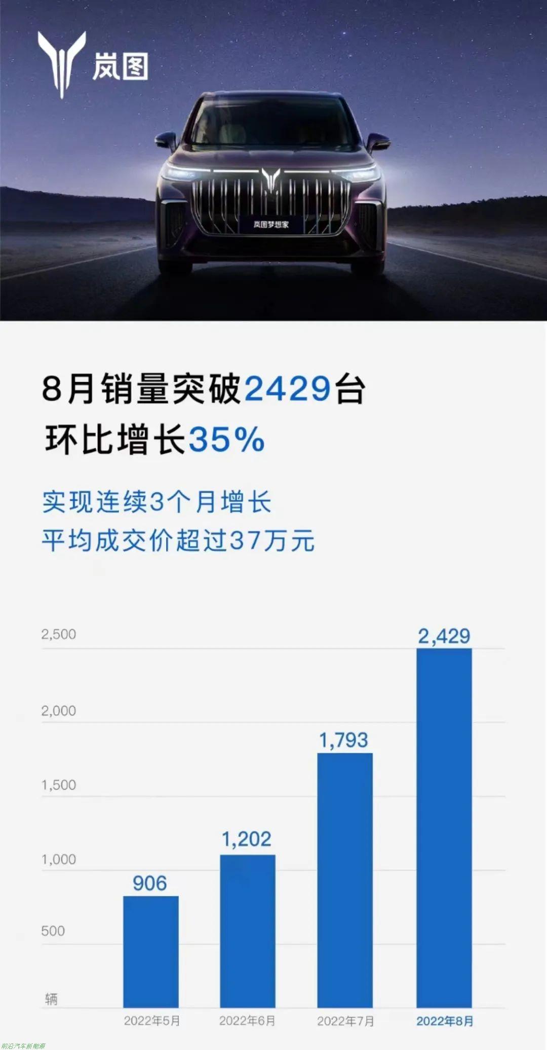 「2022年8月岚图汽车销量」连续三个月快增长客单价超37万元