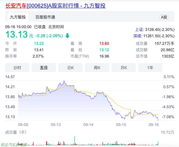 「2022年国庆节前汽车股票趋势」汽车股集体走低