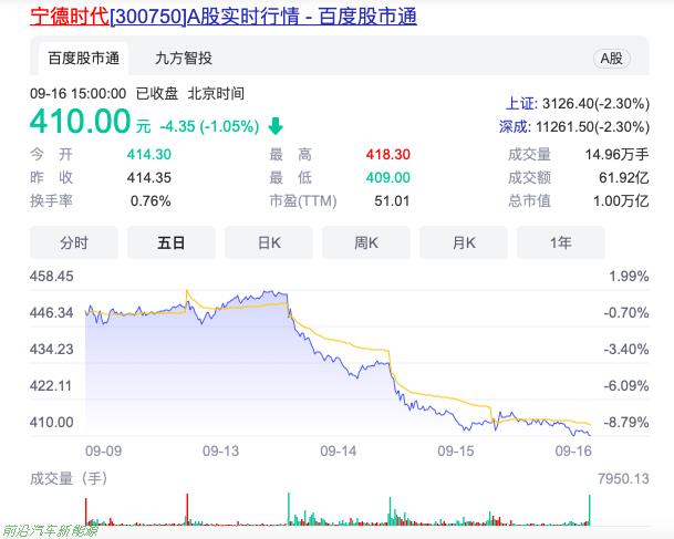 「2022年国庆节前汽车股票趋势」汽车股集体走低
