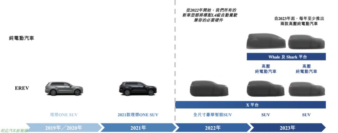 「电动汽车2022产品线布局」蔚来向下，小鹏向上