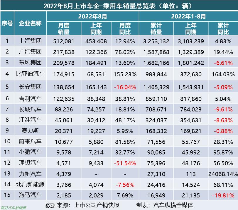「2022年8月上市车企产乘用车销量快报」各车企详细销售表