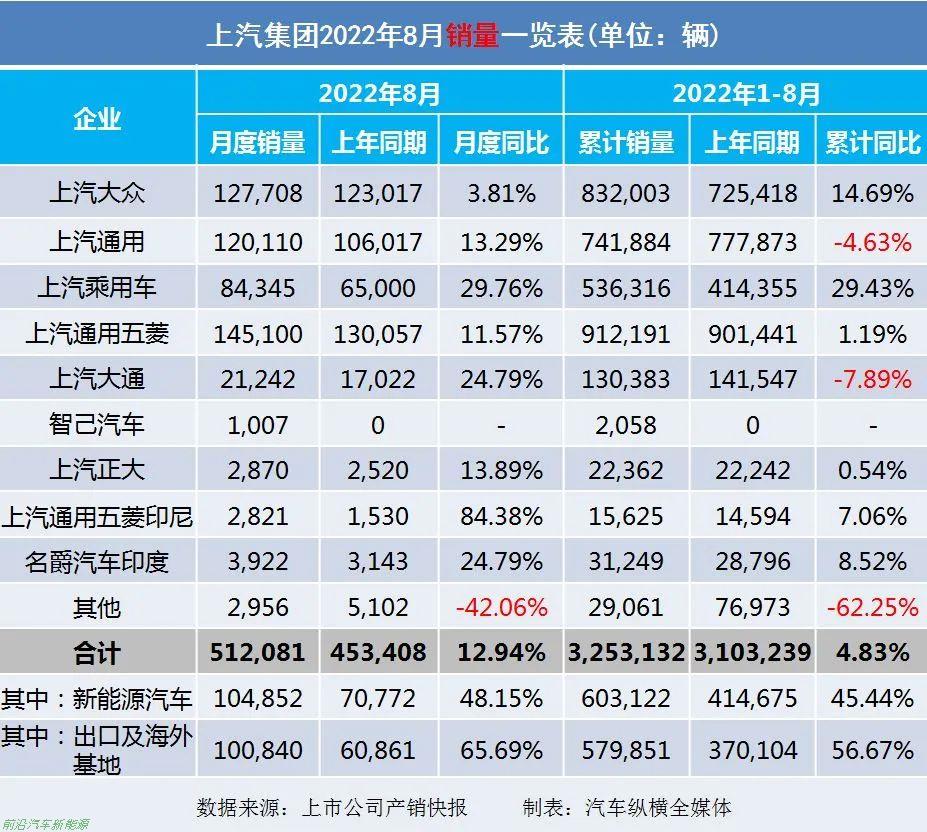 「2022年8月上市车企产乘用车销量快报」各车企详细销售表