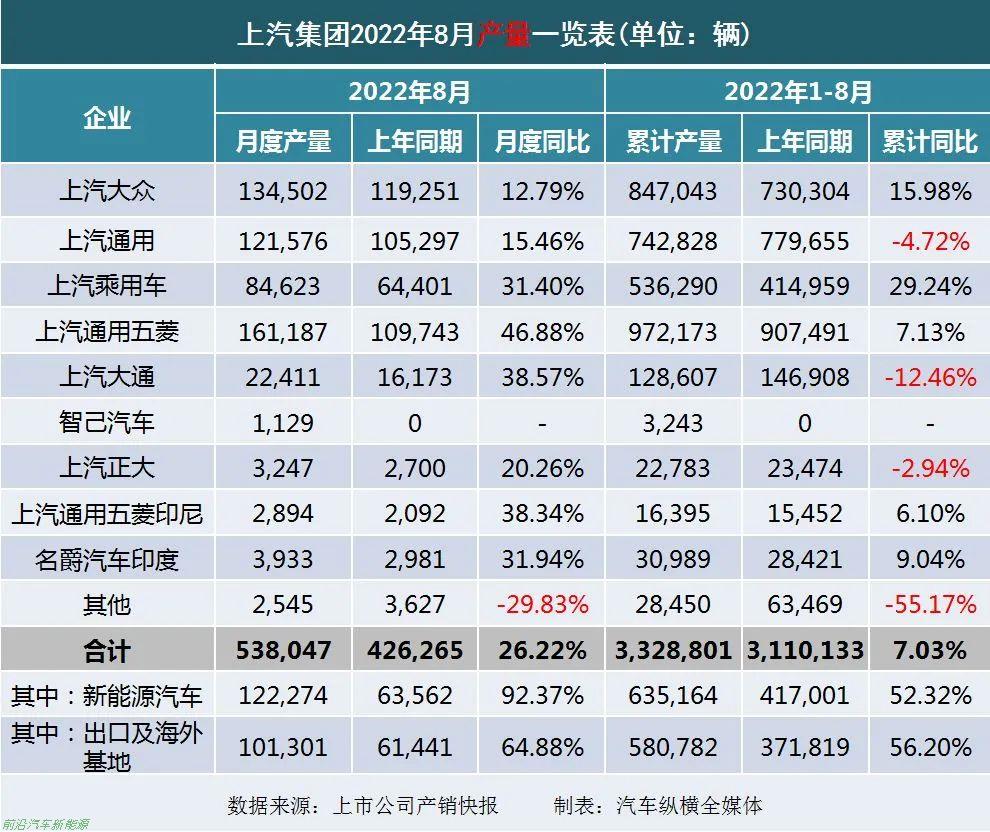 「2022年8月上市车企产乘用车销量快报」各车企详细销售表