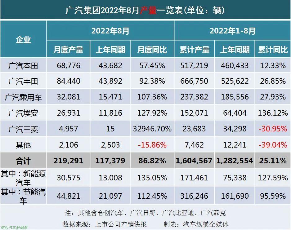 「2022年8月上市车企产乘用车销量快报」各车企详细销售表