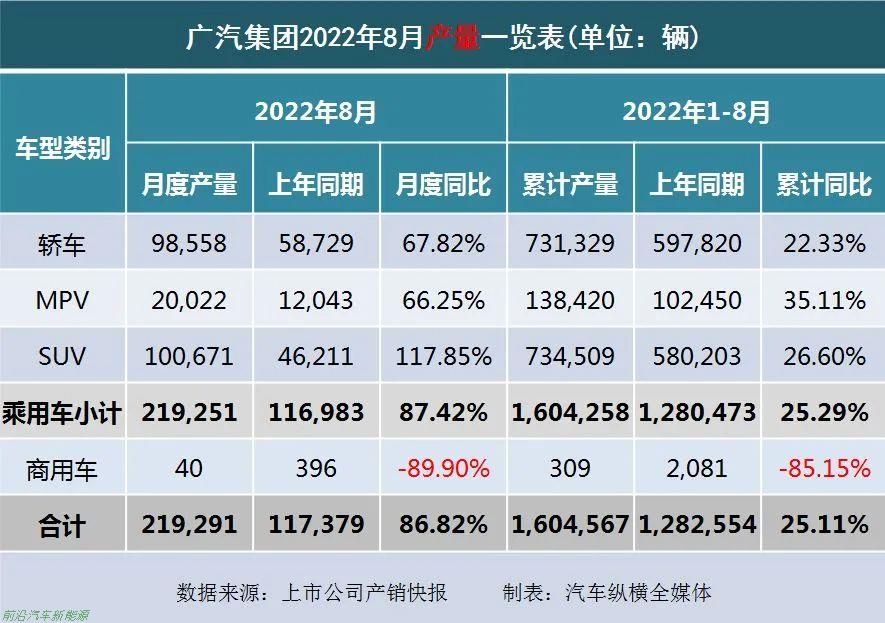 「2022年8月上市车企产乘用车销量快报」各车企详细销售表