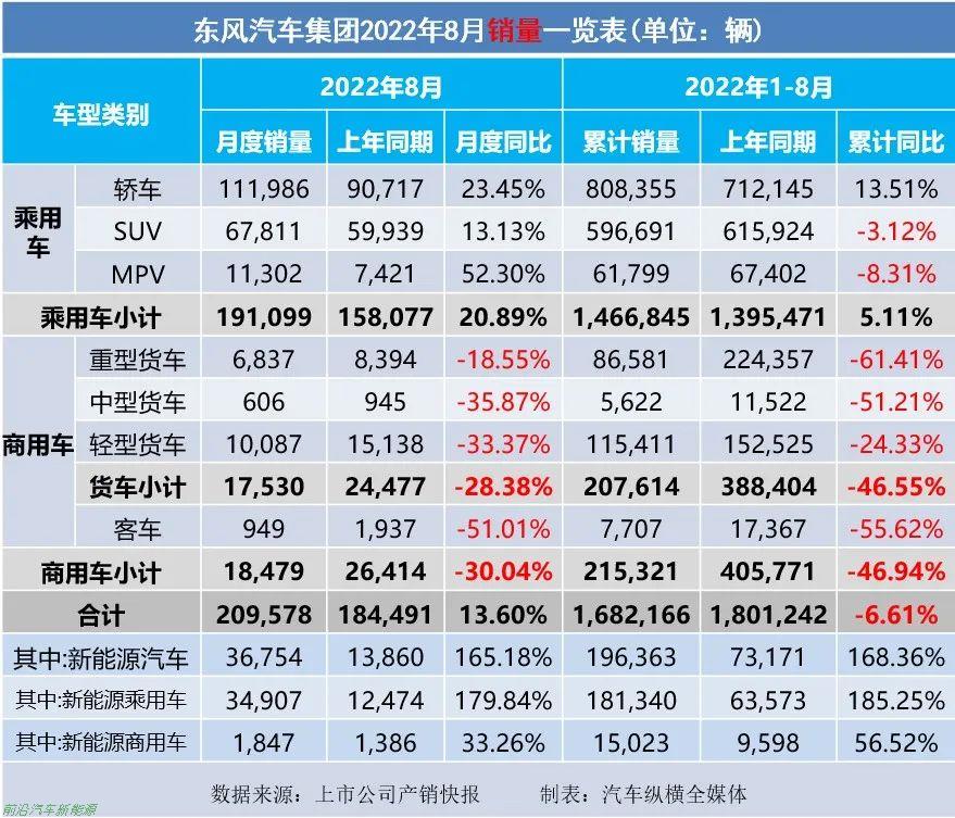 「2022年8月上市车企产乘用车销量快报」各车企详细销售表