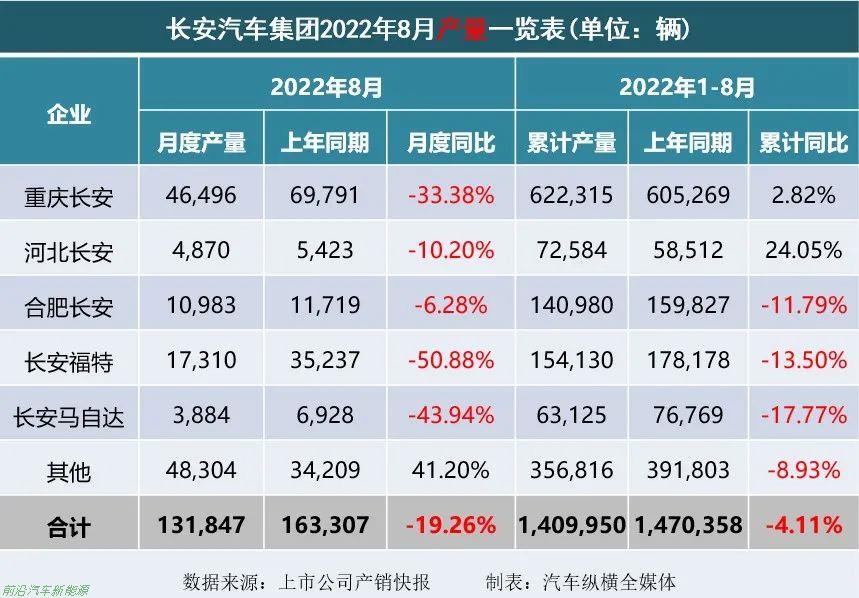 「2022年8月上市车企产乘用车销量快报」各车企详细销售表