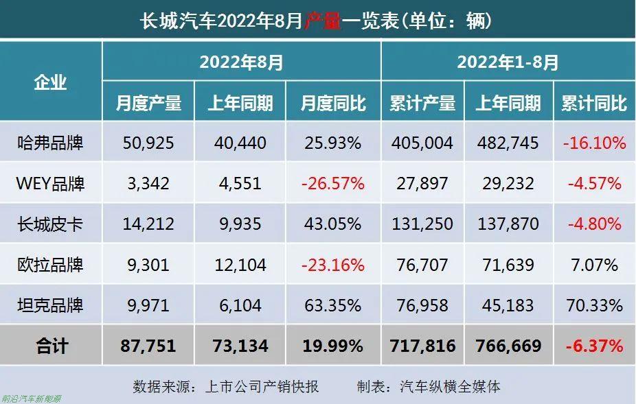「2022年8月上市车企产乘用车销量快报」各车企详细销售表