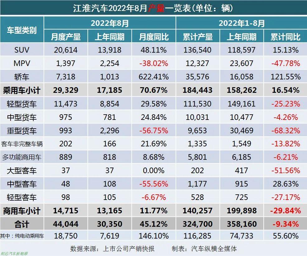 「2022年8月上市车企产乘用车销量快报」各车企详细销售表