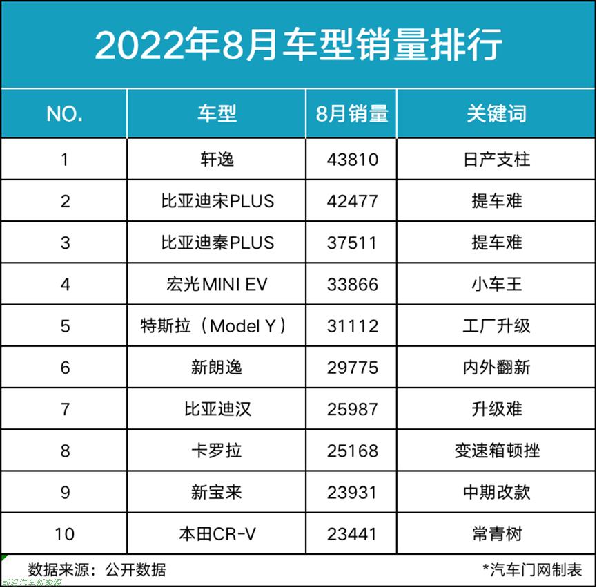 新能源汽车2022年8月车型销量(特斯拉屈尊第5）