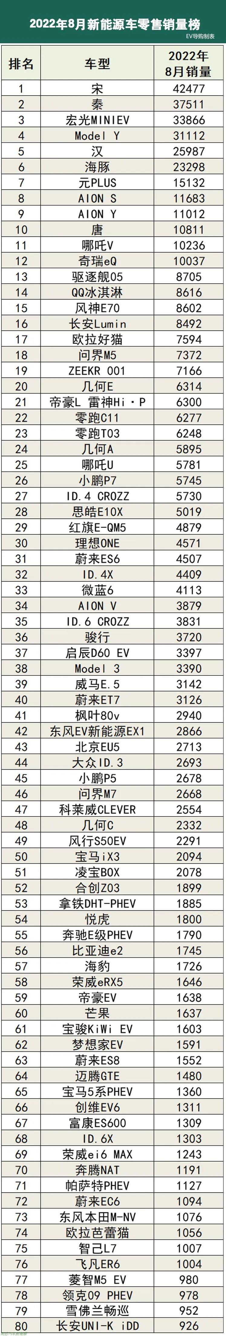 022年8月国内新能源汽车具体车型零售销量排行榜(比亚迪宋摘得桂冠)'