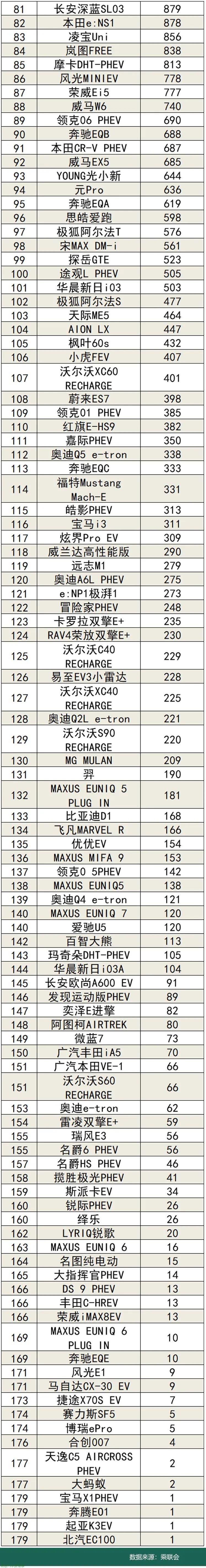 022年8月国内新能源汽车具体车型零售销量排行榜(比亚迪宋摘得桂冠)'
