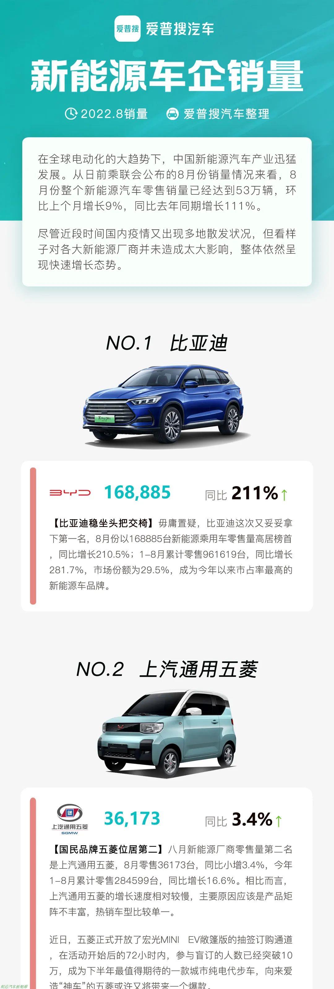 「2022年8月新能源汽车渗透率」已达到28.3%(提前3年完成20%的市场预期目标)