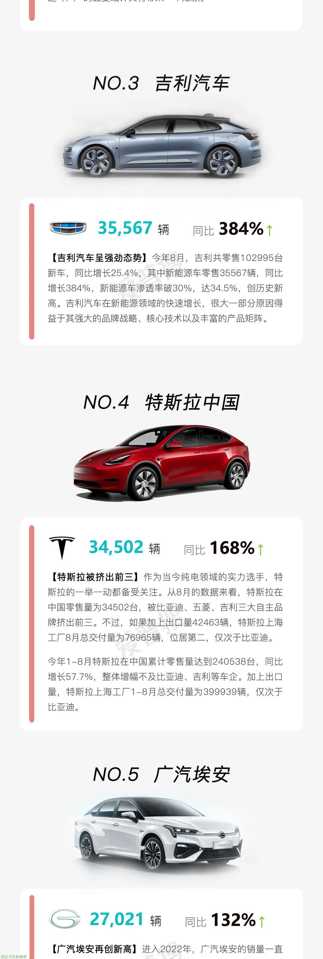 「2022年8月新能源汽车渗透率」已达到28.3%(提前3年完成20%的市场预期目标)