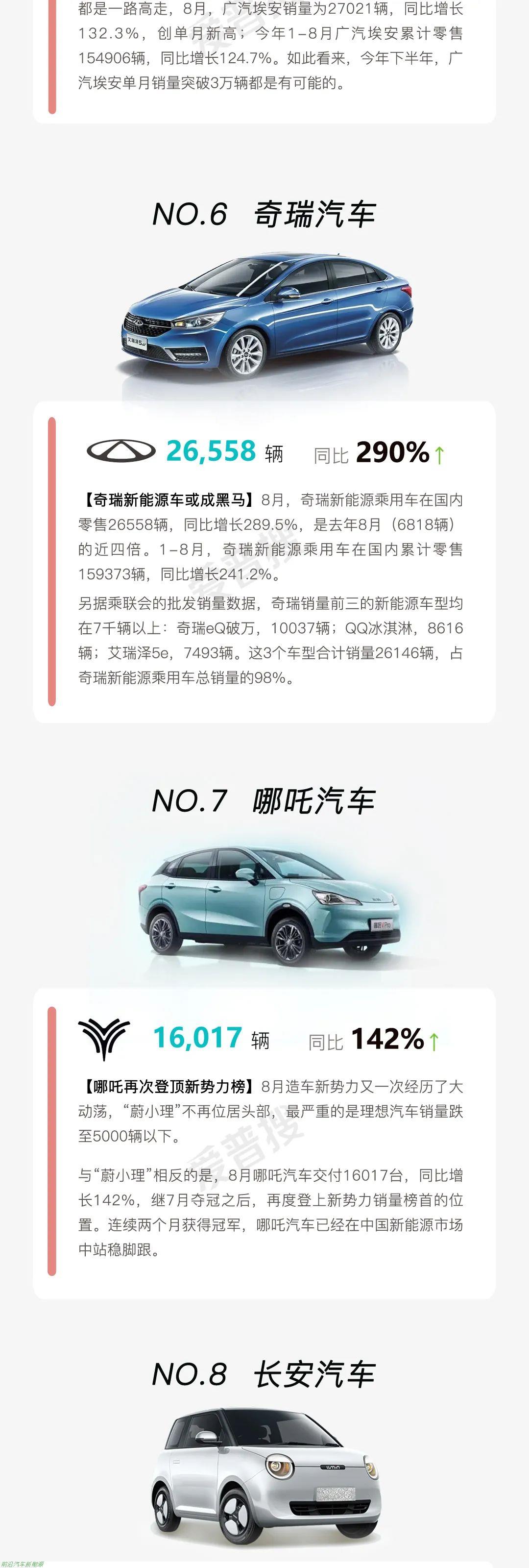 「2022年8月新能源汽车渗透率」已达到28.3%(提前3年完成20%的市场预期目标)