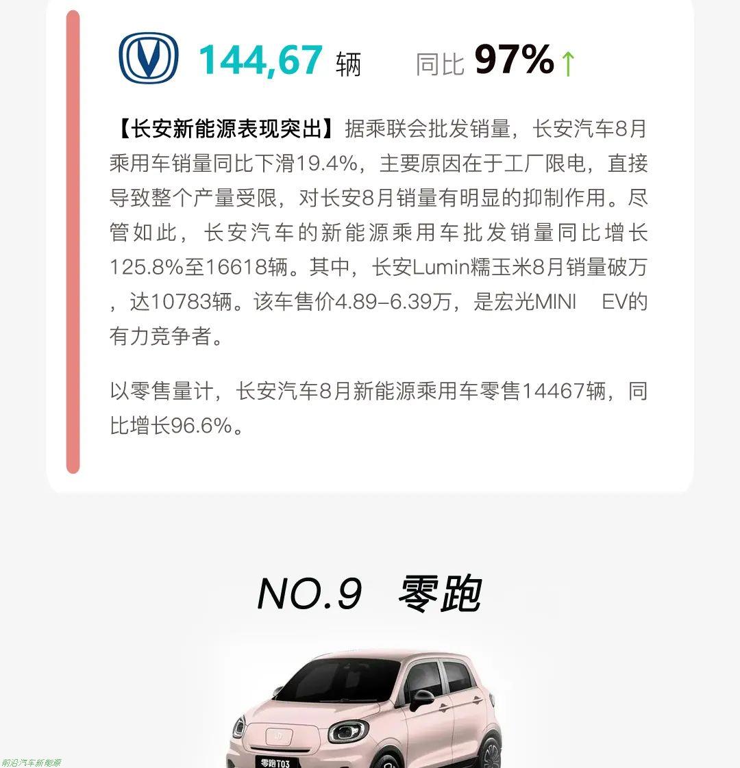 「2022年8月新能源汽车渗透率」已达到28.3%(提前3年完成20%的市场预期目标)