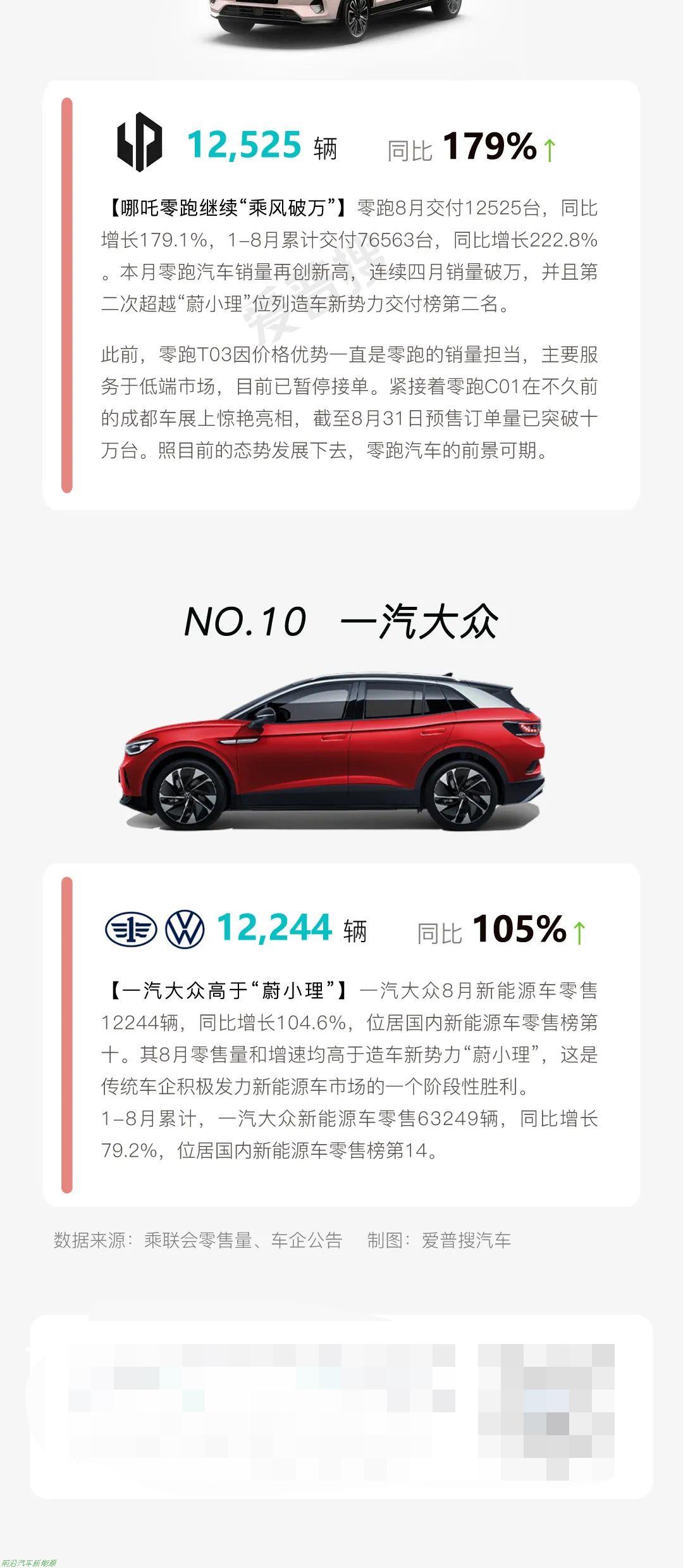 「2022年8月新能源汽车渗透率」已达到28.3%(提前3年完成20%的市场预期目标)
