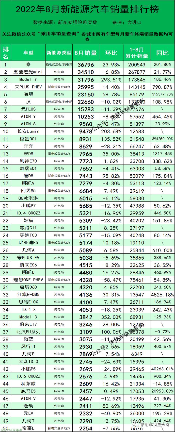 「2022年8月份新能源汽车销量排行榜」比亚迪秦以36796辆夺冠