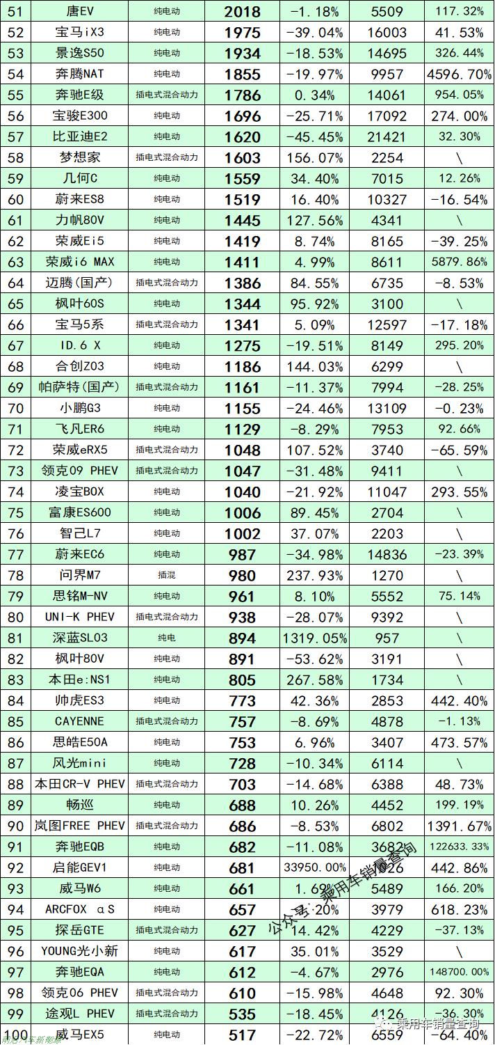 「2022年8月份新能源汽车销量排行榜」比亚迪秦以36796辆夺冠